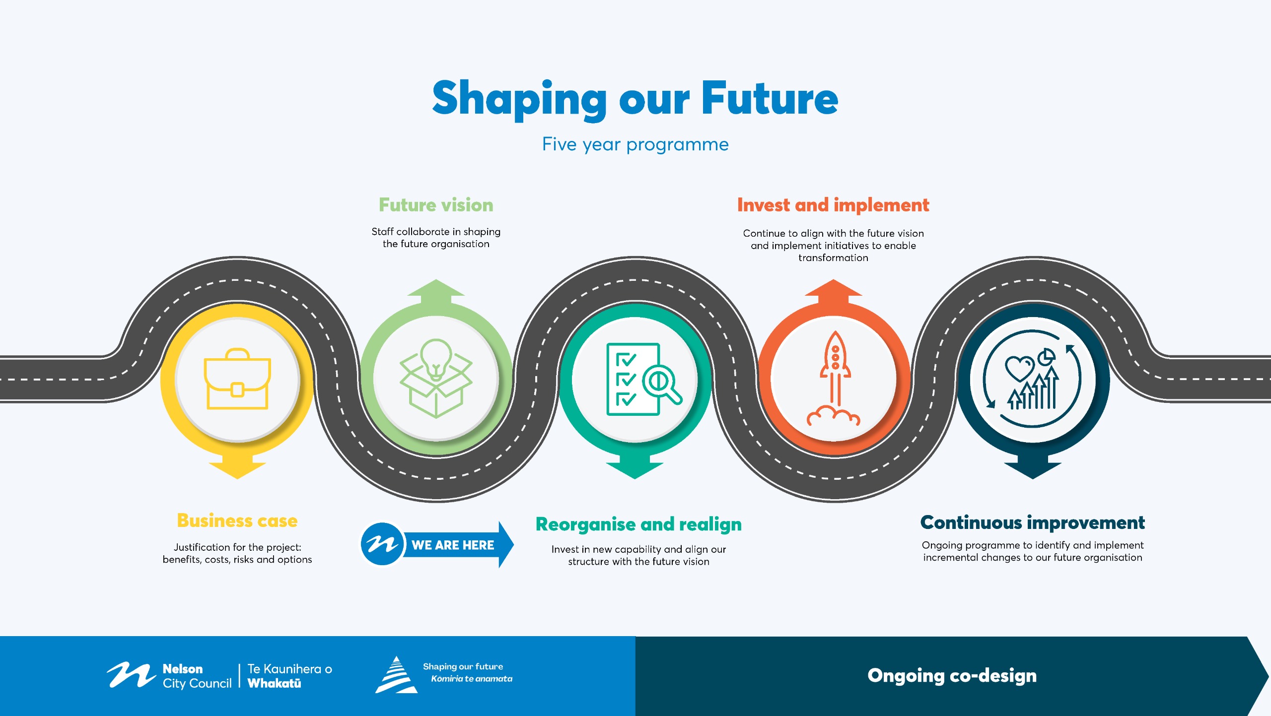 Shaping Our Future roadmap