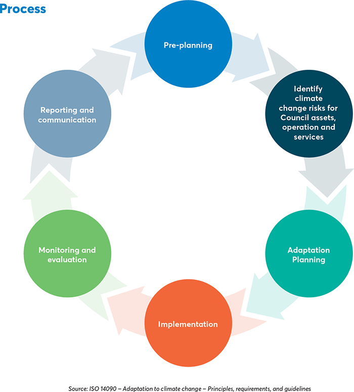 Council's Climate Change Adaptation | Climate Action Plan - Te Mahere ...