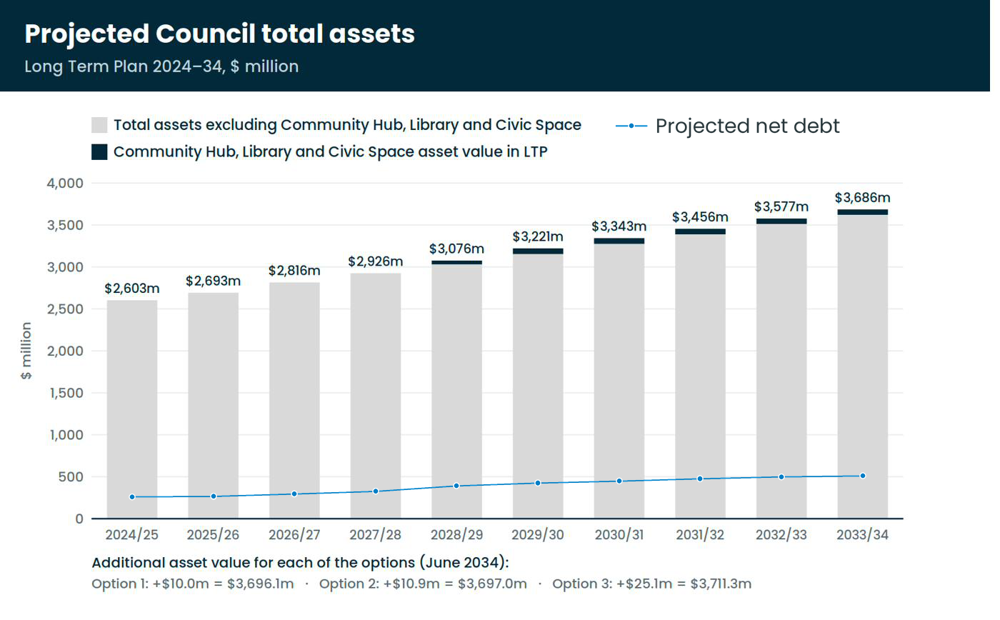 Bar chart of projected Council total assets from 2024/25 to 2033/34, growing from $2,603 million to $3,686 million, with a line showing projected net debt rising from $252.3 million to $504.3 million. Additional asset value at June 2034 would be $10.0 million for Option 1, $10.9 million for Option 2, or $25.1 million for Option 3.