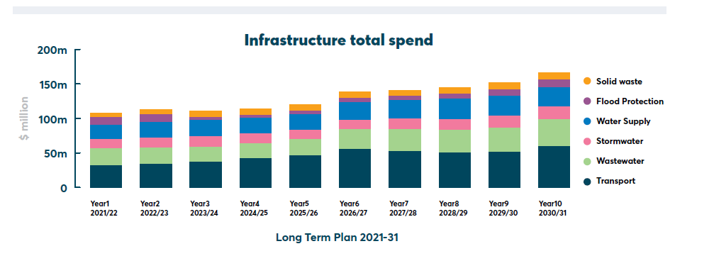 Infrastructure Spend