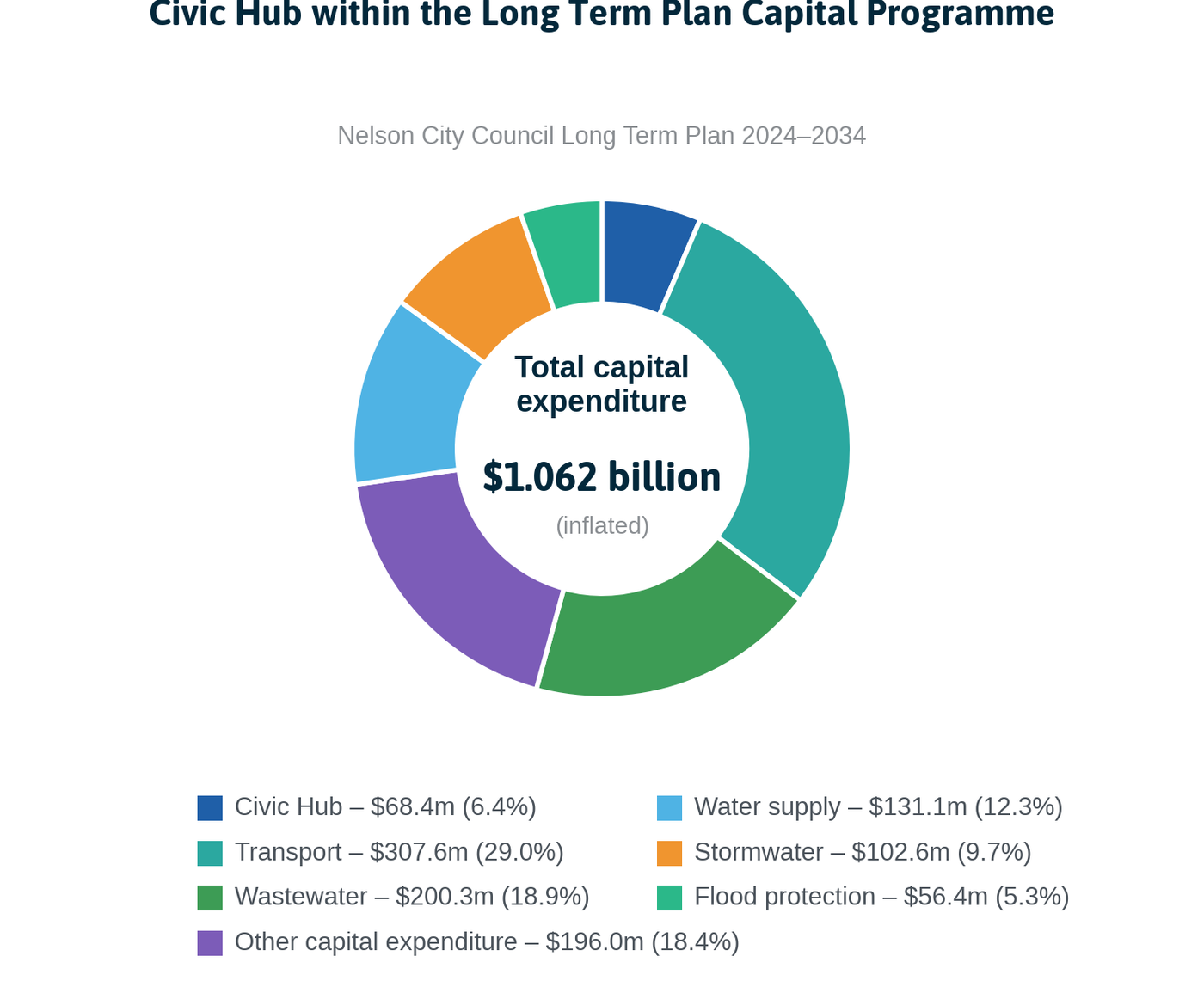 Donut chart of the Long Term Plan capital programme totalling $1.062 billion: Transport $307.6 million or 29.0 per cent, Wastewater $200.3 million or 18.9 per cent, Other capital expenditure $196.0 million or 18.4 per cent, Water supply $131.1 million or 12.3 per cent, Stormwater $102.6 million or 9.7 per cent, Civic Hub $68.4 million or 6.4 per cent, and Flood protection $56.4 million or 5.3 per cent.