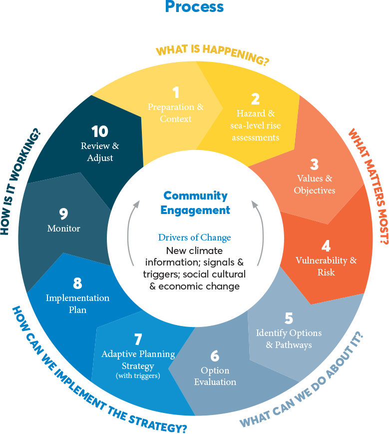 Adaption to Climate Change Community Process