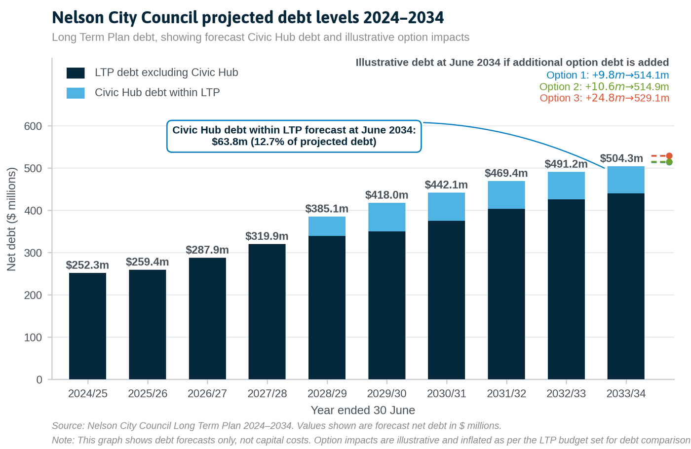 Bar chart of Nelson City Council projected net debt from 2024/25 to 2033/34. Net debt rises from $252.3 million to $504.3 million. The Civic Hub portion within the Long Term Plan reaches $63.8 million by June 2034, which is 12.7 per cent of projected debt. If additional option debt is added, the June 2034 total would be $514.1 million for Option 1, $514.9 million for Option 2, or $529.1 million for Option 3.
